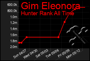 Total Graph of Gim Eleonora