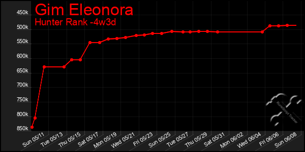 Last 31 Days Graph of Gim Eleonora