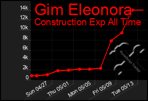 Total Graph of Gim Eleonora