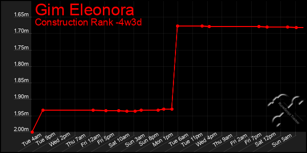 Last 31 Days Graph of Gim Eleonora