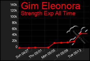 Total Graph of Gim Eleonora