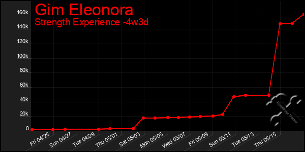 Last 31 Days Graph of Gim Eleonora