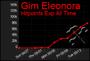 Total Graph of Gim Eleonora