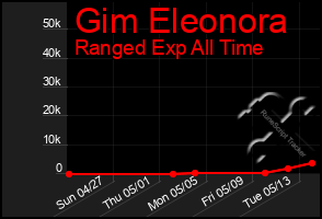 Total Graph of Gim Eleonora