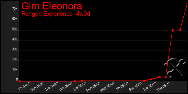 Last 31 Days Graph of Gim Eleonora