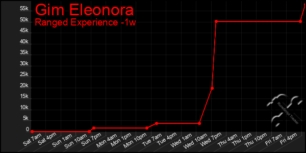 Last 7 Days Graph of Gim Eleonora
