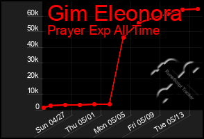 Total Graph of Gim Eleonora