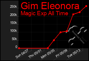 Total Graph of Gim Eleonora
