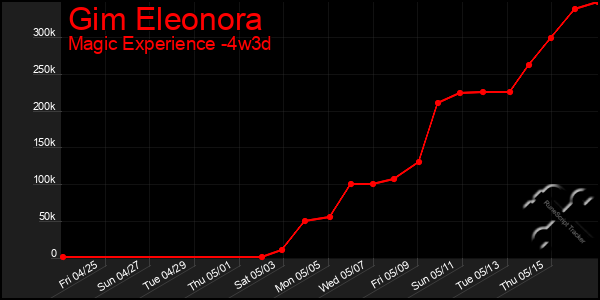 Last 31 Days Graph of Gim Eleonora
