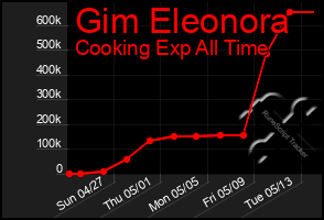 Total Graph of Gim Eleonora