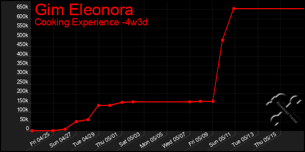 Last 31 Days Graph of Gim Eleonora