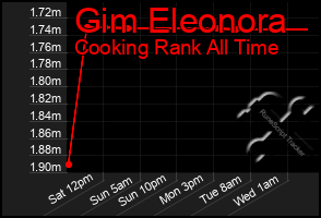 Total Graph of Gim Eleonora