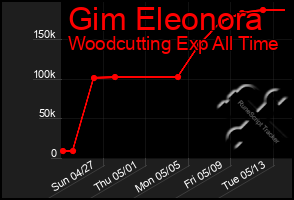 Total Graph of Gim Eleonora