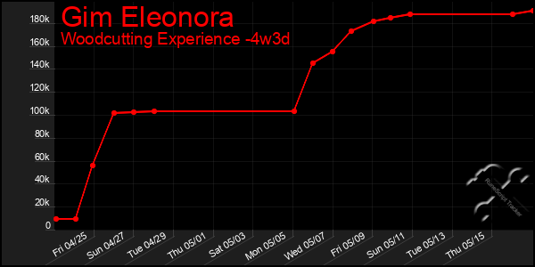 Last 31 Days Graph of Gim Eleonora