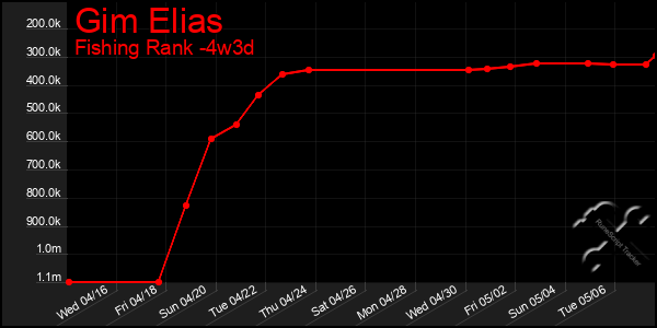 Last 31 Days Graph of Gim Elias