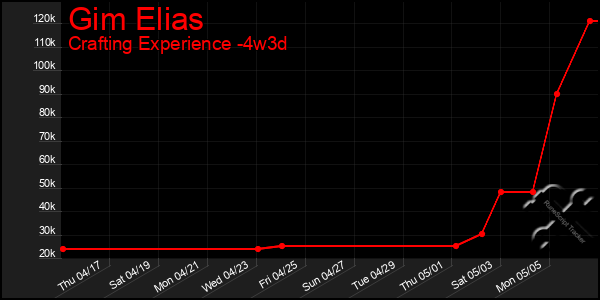 Last 31 Days Graph of Gim Elias