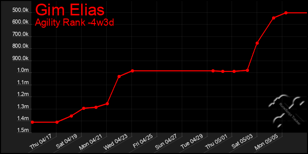 Last 31 Days Graph of Gim Elias