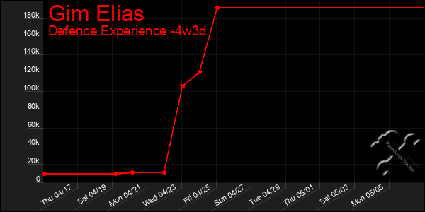 Last 31 Days Graph of Gim Elias