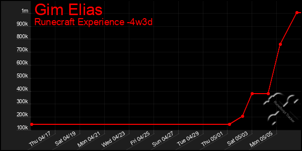 Last 31 Days Graph of Gim Elias