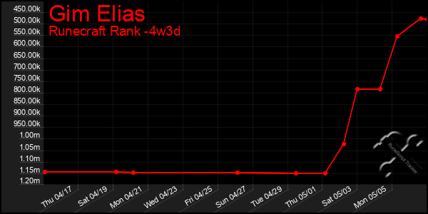 Last 31 Days Graph of Gim Elias