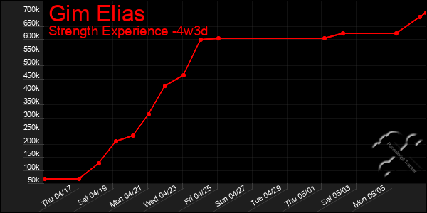 Last 31 Days Graph of Gim Elias
