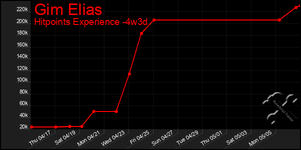 Last 31 Days Graph of Gim Elias
