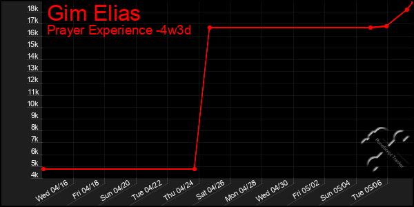 Last 31 Days Graph of Gim Elias