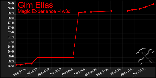 Last 31 Days Graph of Gim Elias