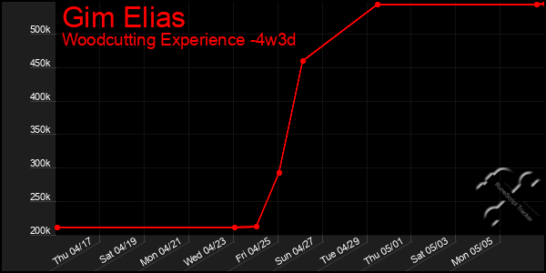 Last 31 Days Graph of Gim Elias