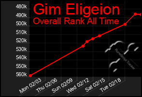 Total Graph of Gim Eligeion