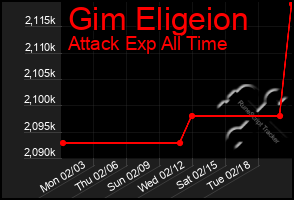 Total Graph of Gim Eligeion