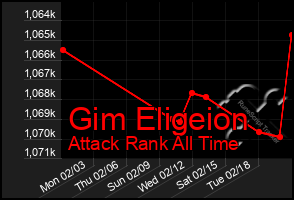 Total Graph of Gim Eligeion