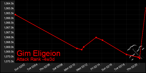 Last 31 Days Graph of Gim Eligeion