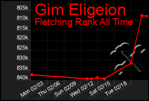 Total Graph of Gim Eligeion