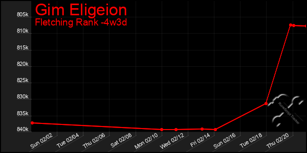 Last 31 Days Graph of Gim Eligeion