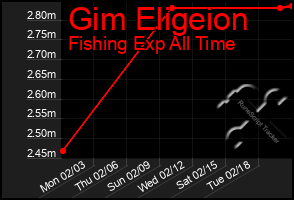 Total Graph of Gim Eligeion