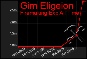 Total Graph of Gim Eligeion