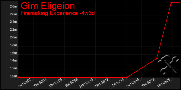 Last 31 Days Graph of Gim Eligeion