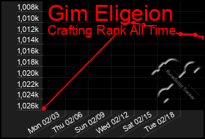 Total Graph of Gim Eligeion