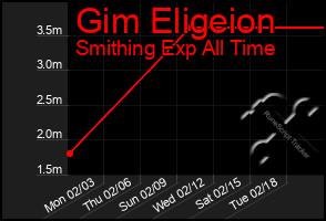 Total Graph of Gim Eligeion