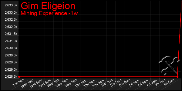 Last 7 Days Graph of Gim Eligeion