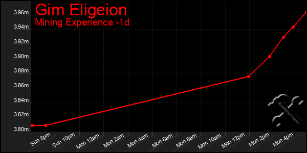 Last 24 Hours Graph of Gim Eligeion
