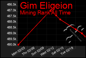 Total Graph of Gim Eligeion