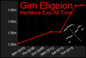 Total Graph of Gim Eligeion