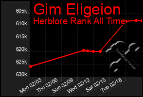 Total Graph of Gim Eligeion