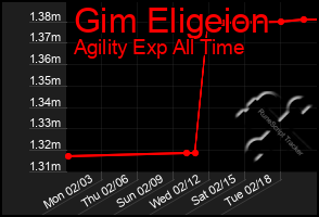 Total Graph of Gim Eligeion