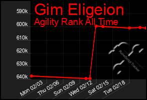 Total Graph of Gim Eligeion