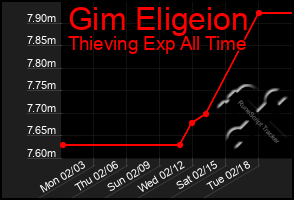 Total Graph of Gim Eligeion