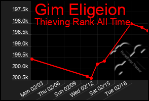 Total Graph of Gim Eligeion