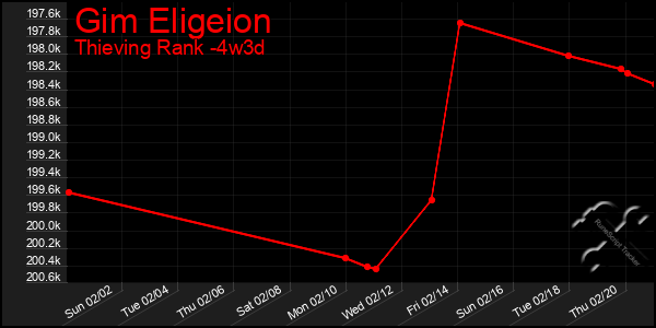 Last 31 Days Graph of Gim Eligeion